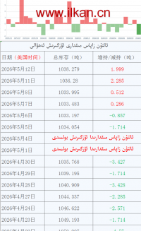ئالتۇن زاپاس مىقدارى ئۆزگىرىش ئەھۋالى