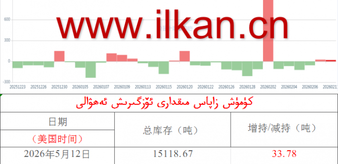 كۈمۈش زاپاس مىقدارى ئۆزگىرىش ئەھۋالى 