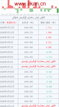 ئالتۇن زاپاس مىقدارى ئۆزگىرىش ئەھۋالى