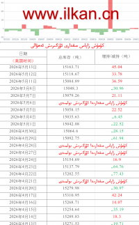 كۈمۈش زاپاس مىقدارى ئۆزگىرىش ئەھۋالى 