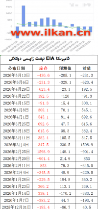 EIA نېفىت زاپاس مىقدارى ئۆزگىرىشى