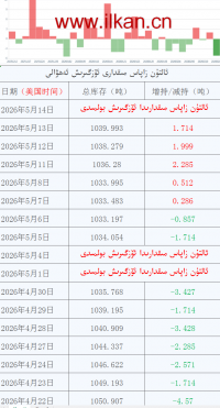 ئالتۇن زاپاس مىقدارى ئۆزگىرىش ئەھۋالى
