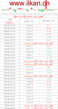 كۈمۈش زاپاس مىقدارى ئۆزگىرىش ئەھۋالى 