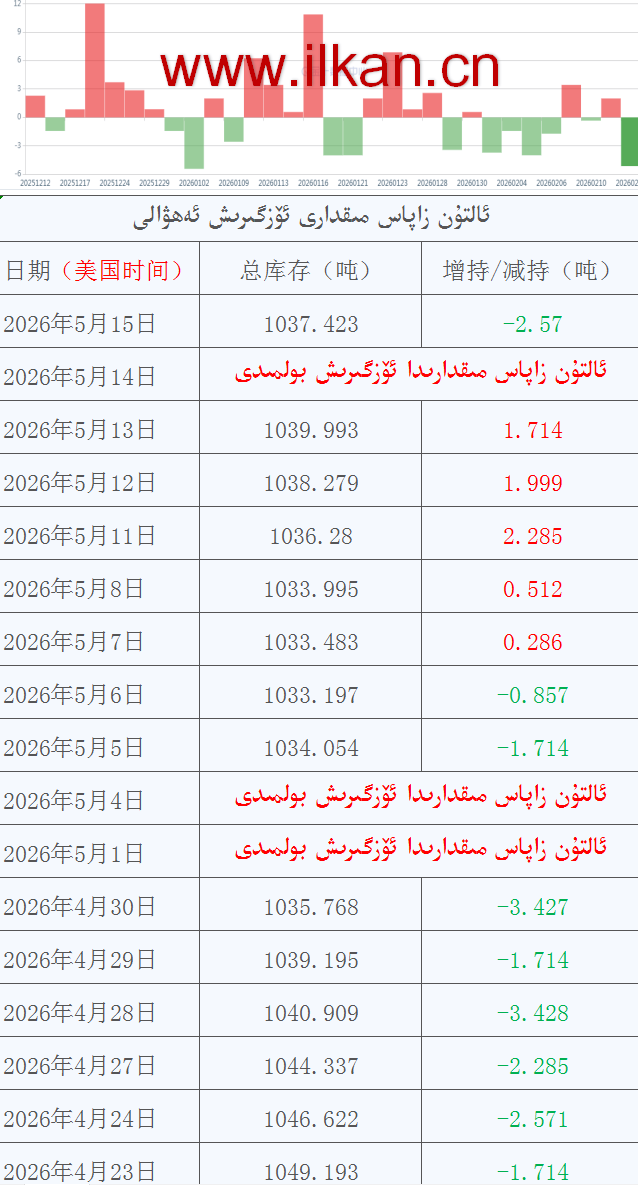 ئالتۇن زاپاس مىقدارى ئۆزگىرىش ئەھۋالى