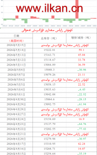 كۈمۈش زاپاس مىقدارى ئۆزگىرىش ئەھۋالى 
