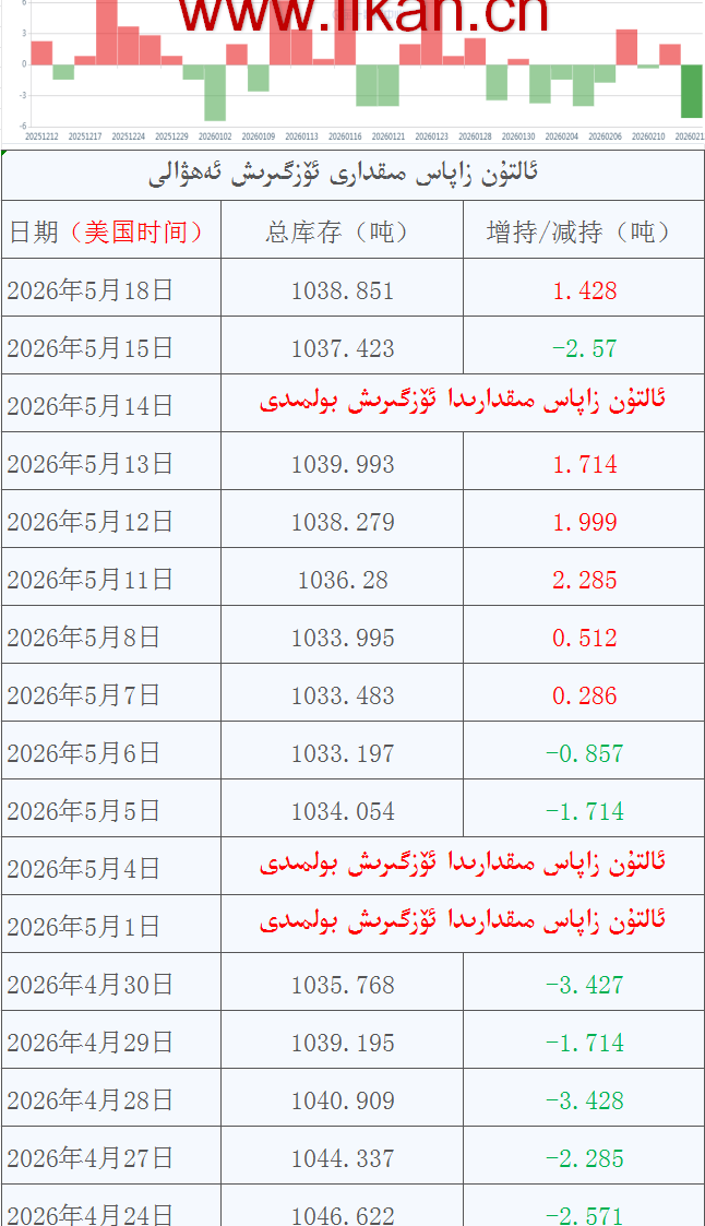 ئالتۇن زاپاس مىقدارى ئۆزگىرىش ئەھۋالى