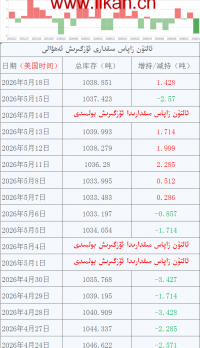 ئالتۇن زاپاس مىقدارى ئۆزگىرىش ئەھۋالى