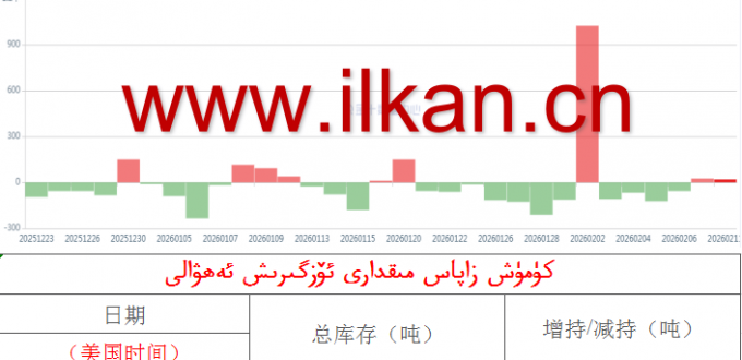 كۈمۈش زاپاس مىقدارى ئۆزگىرىش ئەھۋالى 