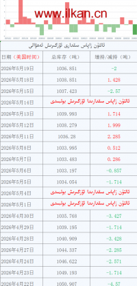 ئالتۇن زاپاس مىقدارى ئۆزگىرىش ئەھۋالى