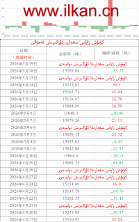 كۈمۈش زاپاس مىقدارى ئۆزگىرىش ئەھۋالى 
