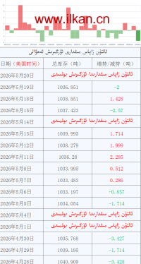 ئالتۇن زاپاس مىقدارى ئۆزگىرىش ئەھۋالى