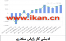 EIA تەبىئىي گاز زاپاس مىقدارى