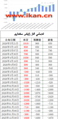 EIA تەبىئىي گاز زاپاس مىقدارى