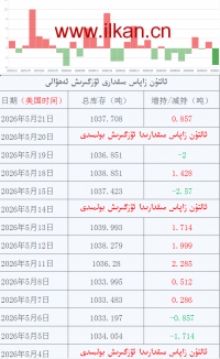 ئالتۇن زاپاس مىقدارى ئۆزگىرىش ئەھۋالى