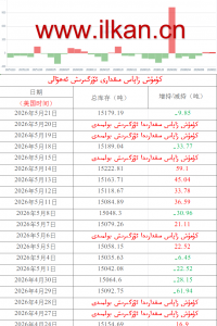 كۈمۈش زاپاس مىقدارى ئۆزگىرىش ئەھۋالى 