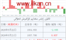 ئالتۇن زاپاس مىقدارى ئۆزگىرىش ئەھۋالى