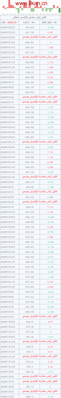 ئالتۇن زاپاس مىقدارى ئۆزگىرىش ئەھۋالى