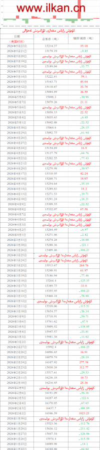 كۈمۈش زاپاس مىقدارى ئۆزگىرىش ئەھۋالى 