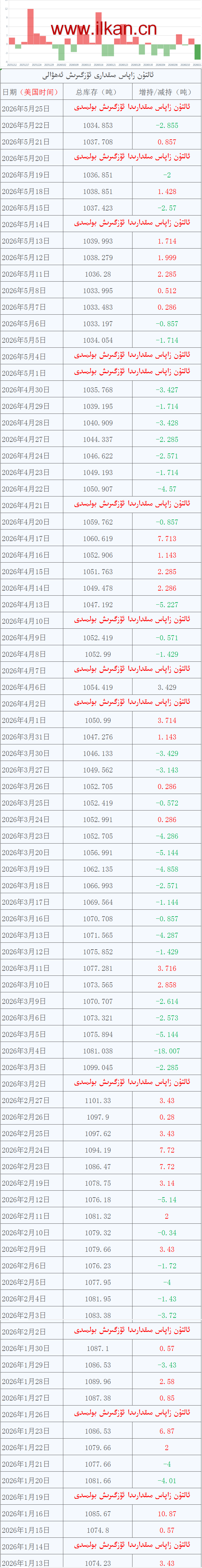 ئالتۇن زاپاس مىقدارى ئۆزگىرىش ئەھۋالى