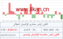 ئالتۇن زاپاس مىقدارى ئۆزگىرىش ئەھۋالى