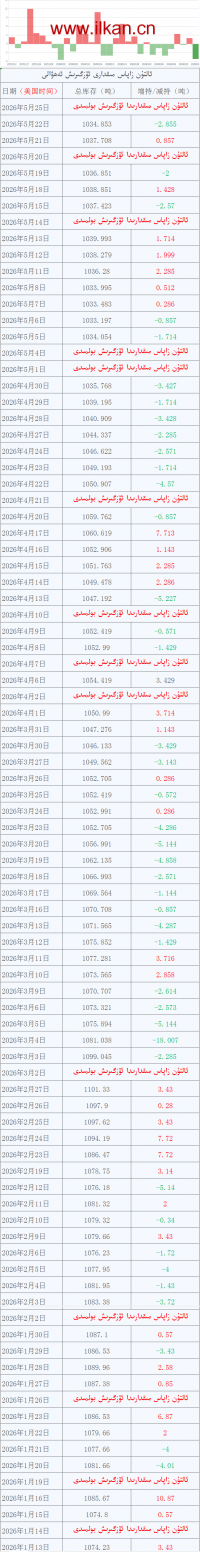 ئالتۇن زاپاس مىقدارى ئۆزگىرىش ئەھۋالى