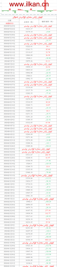 كۈمۈش زاپاس مىقدارى ئۆزگىرىش ئەھۋالى 