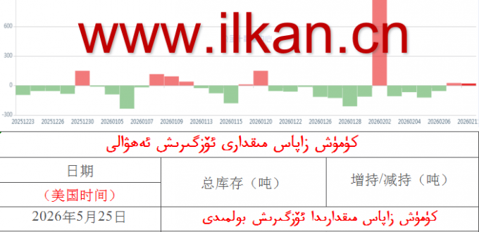 كۈمۈش زاپاس مىقدارى ئۆزگىرىش ئەھۋالى 