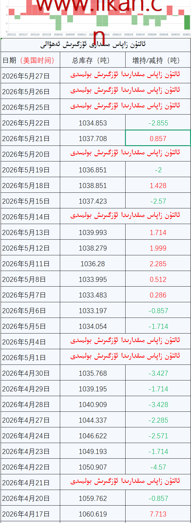  ئالتۇن  زاپاس  مىقدارى  ئۆزگىرىش ئەھۋالى 