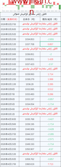  ئالتۇن  زاپاس  مىقدارى  ئۆزگىرىش ئەھۋالى 