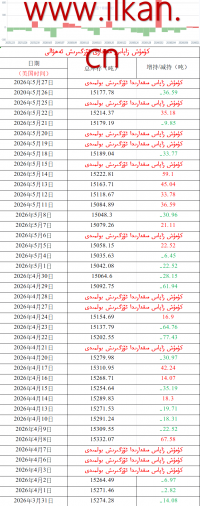  كۈمۈش زاپاس مىقدارى ئۆزگىرىش ئەھۋالى