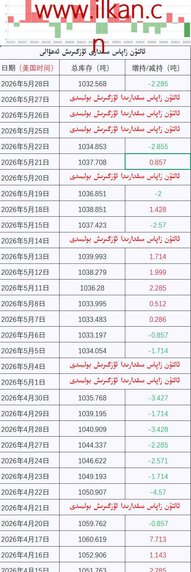  ئالتۇن  زاپاس  مىقدارى  ئۆزگىرىش ئەھۋالى 