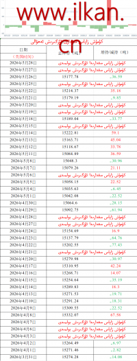  كۈمۈش زاپاس مىقدارى ئۆزگىرىش ئەھۋالى