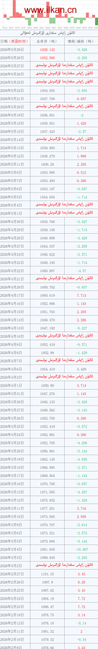 ئالتۇن زاپاس مىقدارى ئۆزگىرىش ئەھۋالى