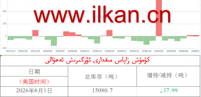 كۈمۈش زاپاس مىقدارى ئۆزگىرىش ئەھۋالى 