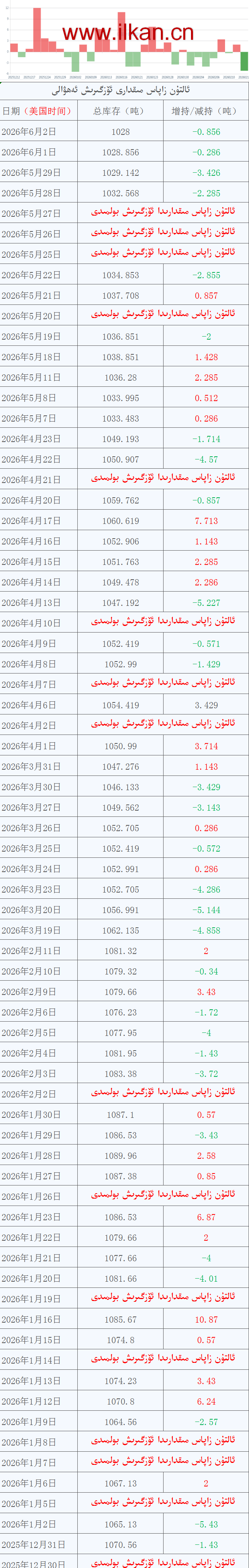 ئالتۇن زاپاس مىقدارى ئۆزگىرىش ئەھۋالى