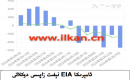EIA نېفىت زاپاس مىقدارى ئۆزگىرىشى