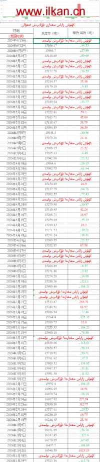 كۈمۈش زاپاس مىقدارى ئۆزگىرىش ئەھۋالى 