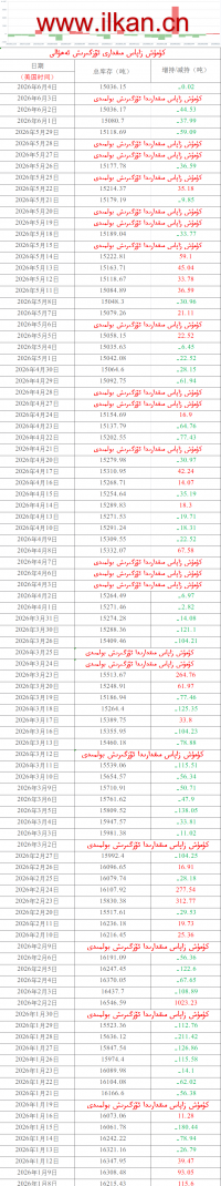 كۈمۈش زاپاس مىقدارى ئۆزگىرىش ئەھۋالى 