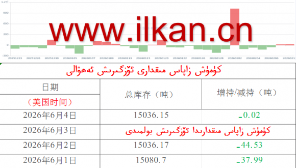 كۈمۈش زاپاس مىقدارى ئۆزگىرىش ئەھۋالى 