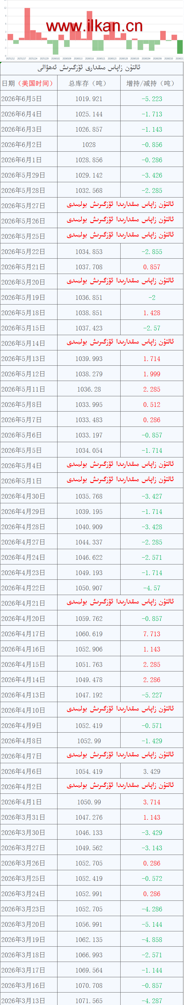 ئالتۇن زاپاس مىقدارى ئۆزگىرىش ئەھۋالى