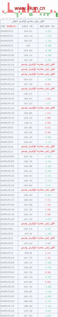 ئالتۇن زاپاس مىقدارى ئۆزگىرىش ئەھۋالى