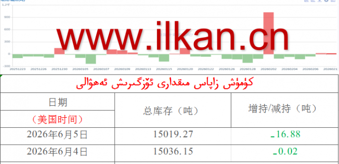 كۈمۈش زاپاس مىقدارى ئۆزگىرىش ئەھۋالى 