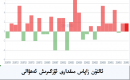 ئالتۇن زاپاس مىقدارى ئۆزگىرىش ئەھۋالى