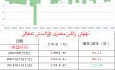 كۈمۈش زاپاس مىقدارى ئۆزگىرىش ئەھۋالى 