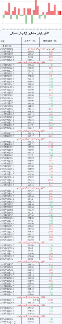 ئالتۇن زاپاس مىقدارى ئۆزگىرىش ئەھۋالى
