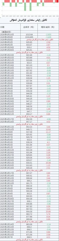 ئالتۇن زاپاس مىقدارى ئۆزگىرىش ئەھۋالى