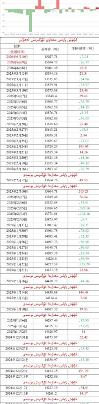 كۈمۈش زاپاس مىقدارى ئۆزگىرىش ئەھۋالى 