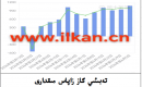 EIA تەبىئىي گاز زاپاس مىقدارى