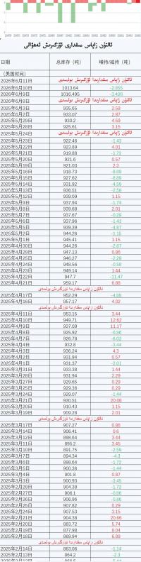 ئالتۇن زاپاس مىقدارى ئۆزگىرىش ئەھۋالى