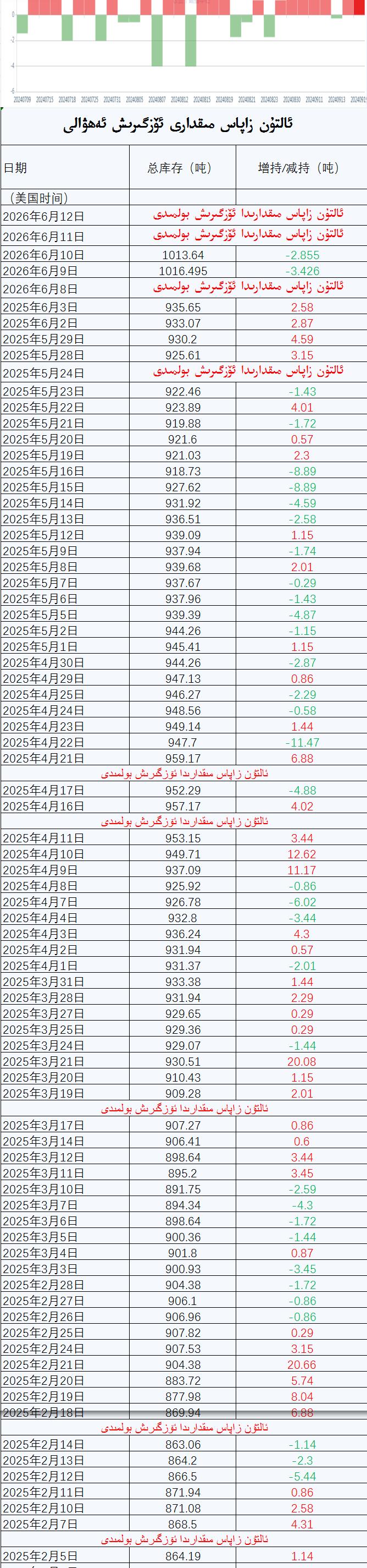 ئالتۇن زاپاس مىقدارى ئۆزگىرىش ئەھۋالى
